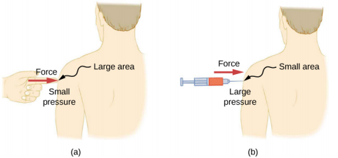 Figure A is a drawing of a person being poked with a finger in a shoulder. The force of the finger is shown taking up a larger area, which produces only a small amount of pressure. Figure B is a drawing of a person being poked with a syringe with needle in a shoulder. The force of the syringe is shown taking up a smaller area, which produces a large amount of pressure.