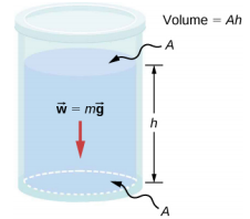Figure A is a drawing of a container. Bottom of the container has an area A. Container is filled with the liquid to the height h. Text to the right of the container reads “Volume equals A times h.”