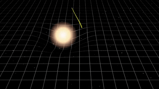 NASA This animated GIF shows how light is bent by massive objects that create dents in space-time. The first scene shows a white grid on a black background, which represents space-time. In the center is a star shown as a glowing yellow ball. The star creates a dent in the space-time grid, so the lines of the grid are curved under and around it. A line of yellow light comes down from the top of the image and arcs around the star. Then the scene changes to show the Hubble Space Telescope, a silver cylindrical object, in the bottom right of the image, pointed up toward the left. In the upper left is a fuzzy white blob with yellow lines moving toward Hubble. Between them, in the center, is a cluster of galaxies, depicted as several different-sized orange and white specs of light. As the yellow lines approach the galaxy cluster, they bend around it, ending up pointing toward the telescope.
