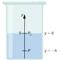 A schematic drawing of the beaker filled with fluid to the height h. Fluid exhibits pressure P0 equal to zero at the surface and pressure P at the bottom of the beaker.