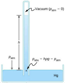 A schematic drawing of a mercury barometer. The atmosphere is able to force mercury in the tube to a height h because the pressure above the mercury is zero.