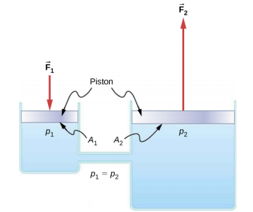 A schematic drawing of a hydraulic system with two fluid-filled cylinders, capped with pistons and connected by a tube. A downward force F1 on the left piston with the surface area A1 creates a change in pressure that results in an upward force F2on the right piston with the surface area A2. Surface area A2 is larger than the surface area A1.
