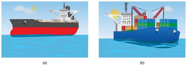 La figure A est un dessin d'un navire déchargé flottant haut dans l'eau. La figure B montre un navire chargé flottant plus profondément dans l'eau.