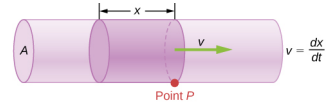 A figura é um esquema de uma tubulação uniforme com a área de seção transversal A. O fluido flui através da tubulação. O volume de fluido V passa um ponto P no tempo t.