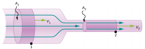 Figure is the schematic of a pipeline that narrows from the cross section area A1 to the cross section area A2. Fluid flows through the pipeline. Volume of fluid V1 passes a point 1, located at the wide cross-section part, in time t. Volume of fluid V2 passes a point 2, located in the narrow cross-section part, in time t.