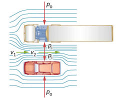 Figure is an overhead view of a car passing a truck on a highway. Air passing between the vehicles flows in a narrower channel and increases the speed from v1 to v2, causing the pressure between vehicles to drop from Po to Pi.