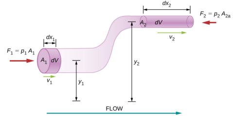 La figure montre le schéma d'un fluide s'écoulant dans une canalisation en forme de « S » dont la section transversale se réduit de A1 (partie inférieure gauche) à A2 (partie supérieure droite). La partie inférieure gauche se trouve à la hauteur y1 au-dessus du sol ; la partie supérieure droite se trouve à la hauteur h2 au-dessus du sol. Le fluide se déplace avec la vitesse v1 dans la partie inférieure et v2 dans la partie supérieure. Le volume de fluide dv prend dx1 dans la partie du pipeline et dx2 dans la partie supérieure du pipeline.