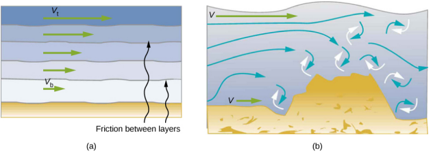 图 A 是层状流动的示意图，层流不混合。 不同层的流体速度不同。 图 B 是障碍物引起的湍流示意图。 湍流混合流体，从而产生均匀的流体速度。