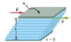 图为测量区域 A 两板之间流体层流粘度的设置示意图。L 是两块板之间的间隔。 底板是固定的。 当顶板向右推时，它会随之拖动流体。