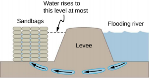 A schematic drawing of sandbags placed around a leak outside of a river levee. The height of the stack of sandbags is identical to the height of the levee and exceeds the maximum level of water in the flooding river.