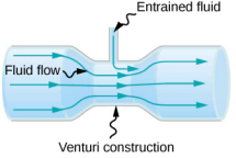 La figure est un dessin d'un tube avec un segment étroit étiqueté comme une construction d'entreprise. Une petite connexion supplémentaire est établie au niveau de la constriction et permet au fluide entraîné de pénétrer dans le flux de fluide.