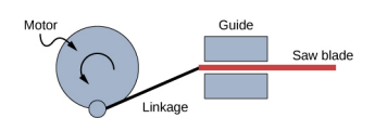 A diagram of a motor, depicted as a disk rotating on its axis, causing a saw blade to move horizontally. At the bottom of the motor disk is a linkage that connects to the horizontal blade. The linkage can pivot at both ends. The blade is constrained to move horizontally by a horizontal gap in a guiding block.