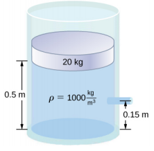 该图是一个装满流体并一侧向大气开口的圆柱体的示意图。 在流体中放置一个质量为 20 kg 的圆盘，表面积 A 与圆柱体的表面积相同。 它位于容器底部上方半米处。 一个通向大气的喷嘴位于距离水箱底部 0.15 米处。