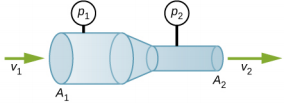 Figure is the schematic of a pipeline that narrows from the cross section area A1 to the cross section area A2. Fluid flows through the pipeline. Pressure and fluid velocity is different in the different parts of pipeline. They are P1 and v1 in the wide cross-section and P2 and v2 in the narrow cross section regions.