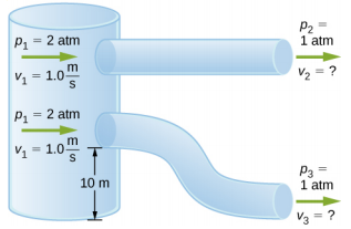 La figure est le dessin schématique de deux tuyaux de diamètre égal et constant. Ils sont ouverts à l'atmosphère d'un côté et reliés à un réservoir rempli d'eau de l'autre côté. Le raccordement d'un tuyau inférieur se trouve à 10 mètres au-dessus du sol.
