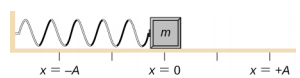 يتم ربط الكتلة بنابض أفقي ووضعها على طاولة خالية من الاحتكاك. يتم وضع علامة x = 0 على موضع التوازن، حيث لا يتم تمديد الزنبرك أو ضغطه. يتم وضع علامة x = - A على الموضع الموجود على يسار الكتلة كـ x = - A ويتم وضع علامة على الموضع بنفس المسافة إلى يمين الكتلة كـ x = + A.