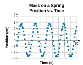 弹簧上质量块的位置与时间对比数据。 水平轴是时间 t（以秒为单位），范围从 0 到 10 秒。 垂直轴以厘米为单位的 x 位置，范围从 -3 厘米到 4 厘米不等。 数据显示为点，似乎以每秒大约 10 点的速度定期获取。 数据呈正弦波动，在显示的 10 秒数据中，整个周期略高于四个完整周期。 t=0 处的位置为 x = -0.8 厘米。 该位置的最大值为 x = 3 厘米，大约 t = 0.6 秒、3.1 秒、5.5 秒和 7.9 秒。在大约 t=1.9 秒、4.3 秒、6.7 秒和 9.0 秒时，位置最小为 x = -3 厘米。