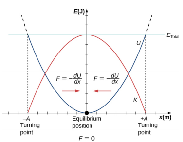 Graph of energy E in Joules on the vertical axis versus position x in meters on the horizontal axis. The horizontal axis had x=0 labeled as the equilibrium position with F=0. Positions x=-A and x=+A are labeled as turning points. A concave down parabola in red, labeled as K, has its maximum value of E=E total at x=0 and is zero at x=-A and x=+A. A horizontal green line at a constant E value of E total is labeled as E total. A concave up parabola in blue, labeled as U, intersects the green line with a value of E=E total at x=-A and x=+A and is zero at x=0. The region of the graph to the left of x=0 is labeled with a red arrow pointing to the right and the equation F equals minus the derivative of U with respect to x. The region of the graph to the right of x=0 is labeled with a red arrow pointing to the left and the equation F equals minus the derivative of U with respect to x.