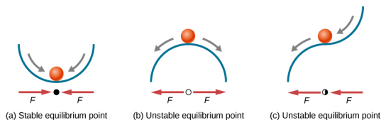 Three illustrations of a ball on a surface. In figure a, stable equilibrium point, the ball is inside a concave-up surface, at the bottom. A filled circle under the surface, below the ball, has two horizontal arrows labeled as F pointing toward it from either side. Gray arrows tangent to the surface are shown inside the surface, pointing down the slope, toward the ball’s position. In figure b, unstable equilibrium point, the ball is on top of a concave-down surface, at the top. An empty circle under the surface, below the ball, has two horizontal arrows labeled as F pointing away it from either side. Gray arrows tangent to the surface are shown inside the surface, pointing down the slope, away from the ball’s position. In figure c, unstable equilibrium point, the ball is on the inflection point of a surface. A half-filled circle under the surface, below the ball, has two horizontal arrows labeled as F, one on either side of the circle, both pointing to the left. Gray arrows tangent to the surface are shown inside the surface, pointing down the slope, one toward the ball and the other away from it.