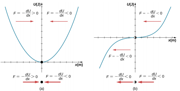 Two graphs of U in Joules on the vertical axis as a function of x in meters on the horizontal axis. In figure a, U of x is an upward opening parabola whose vertex is marked with a black dot and is at x=0, U=0. The region of the graph to the left of x=0 is labeled with a red arrow pointing to the right and the equation F equals minus the derivative of U with respect to x is greater than zero. The region of the graph to the right of x=0 is labeled with a red arrow pointing to the left and the equation F equals minus the derivative of U with respect to x is less than zero. Below the graph is a copy of the dot between copies of the red arrows and the force relations, F equals minus the derivative of U with respect to x is greater than zero on the left and F equals minus the derivative of U with respect to x is less than zero on the right. In figure b, U of x is an increasing function with an inflection point that is marked with a half filled circle at x=0, U=0. The region of the graph to the left of x=0 is labeled with a red arrow pointing to the left and the equation F equals minus the derivative of U with respect to x is less than zero. The region of the graph to the right of x=0 is also labeled with a red arrow pointing to the left and the equation F equals minus the derivative of U with respect to x is less than zero. Below the graph is a copy of the circle between copies of the red arrows, both of which point to the left, and the force relations, F equals minus the derivative of U with respect to x is less than zero on the left and F equals minus the derivative of U with respect to x is less than zero on the right.
