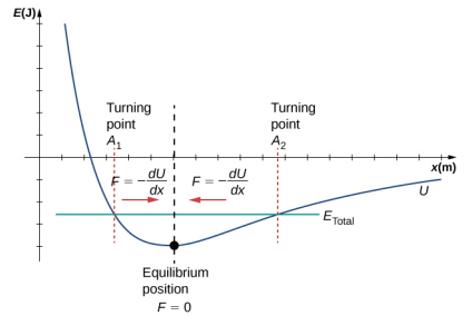 Un graphique annoté de E en joules sur l'axe vertical en fonction de x en mètres sur l'axe horizontal. Le potentiel de Lennard-Jones, U, est représenté par une courbe bleue qui est grande et positive à un petit x. Il diminue rapidement, devient négatif et continue de diminuer jusqu'à atteindre une valeur minimale à une position marquée comme position d'équilibre, F=0, puis augmente progressivement et se rapproche de E=0 de façon asymptotique mais reste négatif. Une ligne verte horizontale de valeur négative constante est étiquetée E total. Les courbes E total et U vertes et bleues se croisent à deux endroits. La valeur x du croisement à gauche de la position d'équilibre est étiquetée point tournant, moins A, et le croisement à droite de la position d'équilibre est étiqueté point tournant, plus A. La région du graphique située à gauche de la position d'équilibre est étiquetée par une flèche rouge pointant vers la droite et l'équation F est égale à moins la dérivée de U par rapport à. La région du graphe située à droite de la position d'équilibre est marquée par une flèche rouge pointant vers la gauche et l'équation F est égale à moins la dérivée de U par rapport à x.