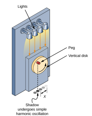 An illustration of the method discussed in the text for casting an oscillating shadow. A peg protrudes from a vertical rotating disk that is mounted vertically on a wall. A set of lights shine down, illuminating the peg from above. The shadow of the peg is shown below as seen at several times during the oscillation, forming a series of points along a line parallel to the wall. The distance from the center of the line to the location of the shadow is x.