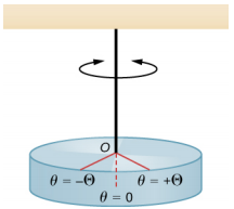 A torsional pendulum is illustrated in this figure. The pendulum consists of a horizontal disk that hangs by a string from the ceiling. The string attaches to the disk at its center, at point O. The disk and string can oscillate in a horizontal plane between angles plus Theta and minus Theta. The equilibrium position is between these, at theta = 0.