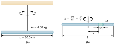 La figure a montre une tige horizontale, d'une longueur de 30,0 centimètres et d'un poids de 4,00 kilogrammes, suspendue par une ficelle au plafond. La ficelle se fixe au milieu de la tige. La tige tourne avec la ficelle dans le plan horizontal. La figure b montre la tige avec les détails nécessaires pour déterminer son moment d'inertie. La longueur de la tige, bout à bout, est L et sa masse totale est M. Elle a une densité massique linéaire lambda égale à d m d x qui est également égale à M sur L. Un petit segment de la tige qui a une longueur d x à une distance x du centre de la tige est surligné. La ficelle est fixée à la tige au centre de la tige.