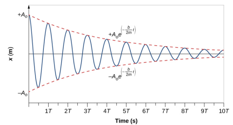 The figure shows a graph of displacement, x in meters, along the vertical axis, versus time in seconds along the horizontal axis. The displacement ranges from minus A sub zero to plus A sub zero and the time ranges from 0 to 10 T. The displacement, shown by a blue curve, oscillates between positive maxima and negative minima, forming a wave whose amplitude is decreasing gradually as we move far from t=0. The time, T, between adjacent crests remains the same throughout. The envelope, the smooth curve that connects the crests and another smooth curve that connects the troughs of the oscillations, is shown as a pair of dashed red lines. The upper curve connecting the crests is labeled as plus A sub zero times e to the quantity minus b t over 2 m. The lower curve connecting the troughs is labeled as minus A sub zero times e to the quantity minus b t over 2 m.