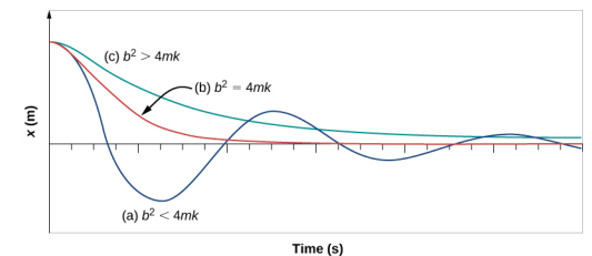垂直轴上的位置，x（以米为单位），水平轴上的时间（以秒为单位），阻尼程度不同。 两个轴均未给出比例。 所有三条曲线在时间为零时都从相同的正位置开始。 标有 b 平方的蓝色曲线 a 小于 4 m k，振幅减小且周期恒定，振幅略超过四分之一。 标有 b 平方的红色曲线 b 等于 4 m k，在 t=0 处的减速速度低于蓝色曲线，但不振荡。 红色曲线渐近接近 x=0，在蓝色曲线的一次振荡中几乎为零。 标有 b 平方的绿色曲线 c 大于 4 m k，在 t=0 时减小的速度比红色曲线慢，并且不振荡。 绿色曲线渐近接近 x=0，但在蓝色曲线振荡两次以上之后，在图表末尾仍明显高于零。