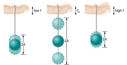 La figure montre trois photos d'une ficelle suspendue à un doigt, vue à l'horizontale, avec une boule attachée à son extrémité inférieure. Dans la première figure, le doigt se déplace de haut en bas avec la basse fréquence f, et la balle se déplace de haut en bas à une certaine distance de sa hauteur d'équilibre, le déplacement étant représenté sur les figures sous forme de nuances pâles de la balle et la position d'équilibre sous forme d'image plus sombre. Dans la deuxième figure, le doigt se déplace de haut en bas avec une fréquence f inférieure à zéro et le mouvement de la balle est beaucoup plus important que dans la première. Dans la troisième figure, le doigt se déplace de haut en bas avec une fréquence f élevée, et le mouvement de la balle est plus petit que dans la première figure. Sur les trois figures, la distance totale entre la position la plus basse et la position la plus haute de la balle est indiquée par 2 A.
