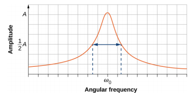 振幅与角频率的关系图。 曲线对称且呈峰值，在标记为 omega sub zero 的频率下的最大振幅为 A。 表示曲线的宽度，其中最大值两侧的振幅为半A。
