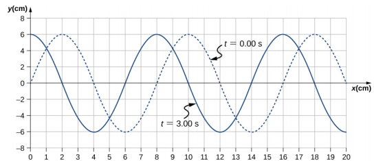 La figure montre deux ondes transversales dont les valeurs y varient de -6 cm à 6 cm. Une vague, marquée t=0 secondes, est représentée par une ligne pointillée. Il a des crêtes en x égales à 2, 10 et 18 cm. L'autre vague, notée t=3 secondes, est représentée par une ligne continue. Il possède des crêtes en x égales à 0, 8 et 16 cm.