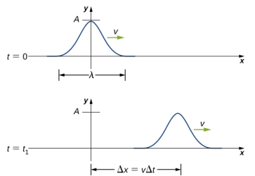 Figure a shows a pulse wave, a wave with a single crest at time t=0. The distance between the start and end of the wave is labeled lambda. The crest is at y=0. The vertical distance of the crest from the origin is labeled A. The wave propagates towards the right with velocity v. Figure b shows the same wave at time t=t subscript 1. The pulse has moved towards the right. The horizontal distance of the crest from the y axis is labeled delta x equal to v delta t.