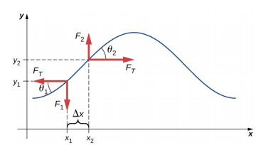 图中显示了脉冲波。 沿着波浪的向上斜率显示了两个箭头，一个指向上和向右，另一个指向下和向左。 这些标有 F 的箭头分别使用 theta 2 和 theta 1 形成角度