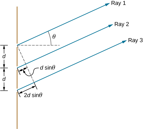 A imagem mostra interferência com três fendas separadas pela distância d. Os raios 1, 2 e 3 percorrem as fendas nos ângulos Theta.