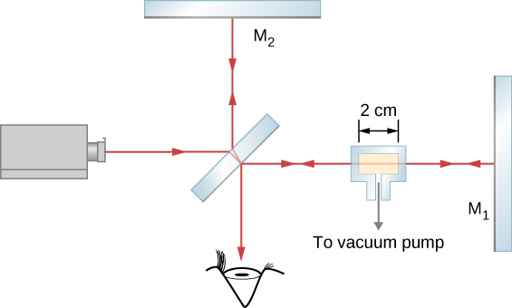 As imagens mostram um esquema de uma configuração utilizada para medir o índice de refração de um gás. A câmara de vidro com um gás é colocada no interferômetro Michelson entre o espelho semi-prateado M e o espelho M1. O espaço dentro do recipiente tem 2 cm de largura.