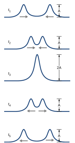 Five figures show the different stages of two pulses moving towards each other. The pulses are far apart at time t1. Both have amplitude A. They move towards each other at time t2, combining into a wave with two peaks. At time t3, they combine into a single wave with amplitude 2A. At time t4, they move apart again, each regaining the amplitude A. They come back to their original positions at time t5.
