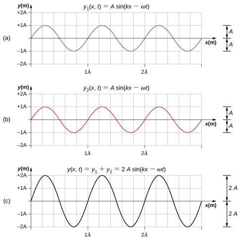 Figures a and b each show a wave with amplitude A and wavelength lambda. They are in phase with one another. Figure a is labeled y1 parentheses x, t parentheses equal to A sine parentheses kx minus omega t parentheses. Figure b is labeled y2 parentheses x, t parentheses equal to A sine parentheses kx minus omega t parentheses. Figure c shows a wave that is in phase with the other two. It has amplitude 2A and wavelength lambda. It is labeled y parentheses x, t parentheses equal to y1 plus y2 equal to 2A sine parentheses kx minus omega t parentheses.