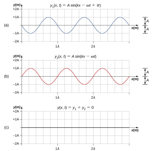 Figures a and b each show a wave with amplitude A and wavelength lambda. They are out of phase with one another by an angle pi. Figure a is labeled y1 parentheses x, t parentheses equal to A sine parentheses kx minus omega t plus pi parentheses. Figure b is labeled y2 parentheses x, t parentheses equal to A sine parentheses kx minus omega t parentheses. Figure c shows the absence of any wave. It is labeled y parentheses x, t parentheses equal to y1 plus y2 equal to 0.
