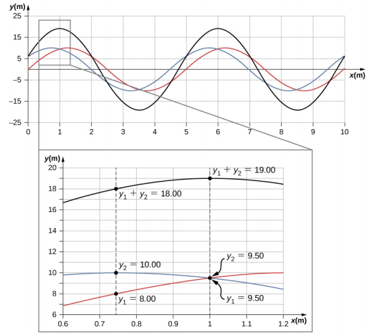 Figure shows three waves. Two of these, blue and red have y values varying from -10 to plus 10 and the same wavelength. They are slightly out of phase. The third, which is black, has the same wavelength but a larger amplitude. Another figure shows a blown up portion of this graph. At x approximately equal to 0.74, the y values of the red and blue waves are y1 = 8 and y2 = 10 respectively. The y value of the black wave is y1 + y2 = 18. At x equal to 1, the y values of the red and blue waves are both 9.5. The y value of the black wave is y1 + y2 = 19.
