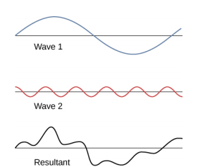 La figure montre trois vagues. La vague 1 a une longueur d'onde et une amplitude supérieures à celles de l'onde 2. La troisième onde, appelée onde résultante, est de forme irrégulière.