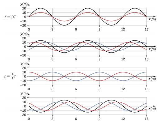 يوضِّح الشكل 8 لقطات زمنية لموجتين جيبيتين متطابقتين وموجة ناتجة، تُؤخذ على فترات مقدارها 1 × 8 T. وعند t=0t وt = نصف T تكون الموجتان الجيبيتان في طور الطور وتكون الموجة الناتجة ضعف سعة الموجتين الفرديتين. عند t = 1 في 4 T و t = 3 في 4 T، تكون الموجتان الجيبيتان معاكستين في الطور ولا توجد موجة ناتجة.