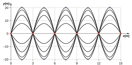 Figure shows two sine waves with changing amplitudes that are exactly opposite in phase. Nodes marked with red dots are along the x axis at x = 0 m, 3 m, 6 m, 9 m and so on. Antinodes marked with blue dots are at the peaks and troughs of each wave. They are at x = 1.5 m, 4.5 m, 7.5 m and so on.