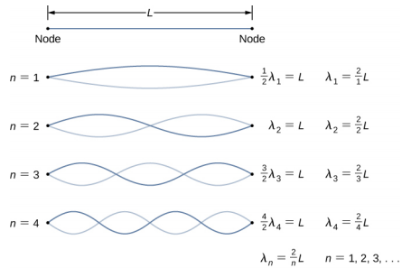 Four figures of a string of length L are shown. Each has two waves. The first one has 1 node. It is labeled half lambda 1 = L, lambda 1 = 2 by 1 times L. The second figure has 2 nodes. It is labeled lambda 2 = L, lambda 2 = 2 by 2 times L. The third figure has three nodes. It is labeled 3 by 2 times lambda 3 = L, lambda 3 = 2 by 3 times L. The fourth figure has 4 nodes. It is labeled 4 by 2 times lambda 4 = L, lambda 4 = 2 by 4 times L. There is a derived formula at the bottom, lambda n equal to 2 by n times L for n = 1, 2, 3 and so on.