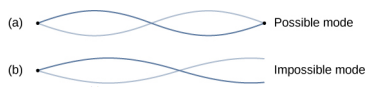 图 a 显示了两端都附有一根绳子。 弦上的两个波浪在两端形成一个节点，在中心形成另一个节点。 这被标记为可能的模式。 图 b 显示了两端都附有一根绳子。 弦上的两个波浪在弦的一端形成一个节点，在另一端形成一个反向节点。 这被标记为不可能的模式。