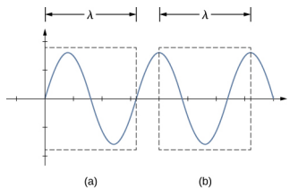 يوضِّح الشكل موجة جيبية. يشير صندوقان يحمل كل منهما علامة a و b إلى طول موجة واحدة للموجة. يقيس المربع أ الطول الموجي بين أقرب نقطتين على المحور x حيث تبدأ الموجة في اكتساب قيمة موجبة. يقيس المربع b الطول الموجي بين قمتين متجاورتين للموجة.