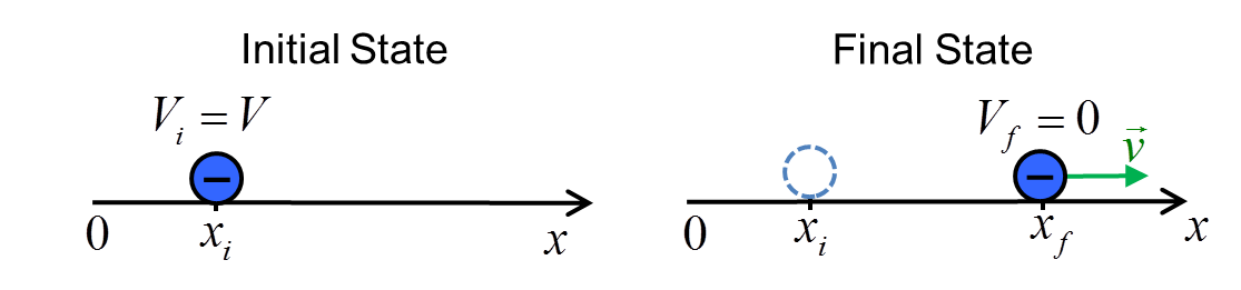 Initial and final states of an electron moving through a potential difference.  In the initial state, the electron is stationary with high potential. In the final state the electron is moving with some velocity with zero potential. 