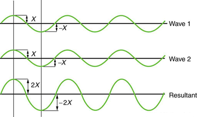 O gráfico mostra duas ondas idênticas que chegam ao mesmo ponto exatamente em fase. As cristas das duas ondas estão alinhadas com precisão, assim como as calhas. A amplitude de cada onda é X. Ela produz uma onda construtiva pura. Os distúrbios se somam, resultando em uma nova onda com o dobro da amplitude das ondas individuais, que é dois X, mas com o mesmo comprimento de onda.