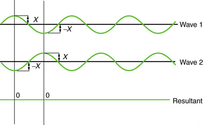O gráfico mostra duas ondas idênticas que chegam exatamente fora de fase. As cristas de uma onda estão alinhadas com a calha de outra onda. Cada onda tem amplitude igual a X. Como os distúrbios estão em direções opostas, eles se anulam, resultando em uma amplitude zero que é mostrada como a terceira figura mostrando uma linha reta verde, ou seja, as ondas se cancelam produzindo pura interferência destrutiva.